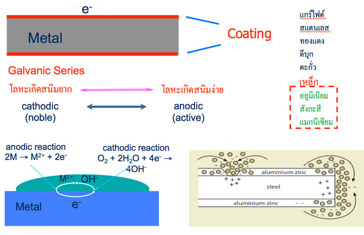 Bluetruss coating